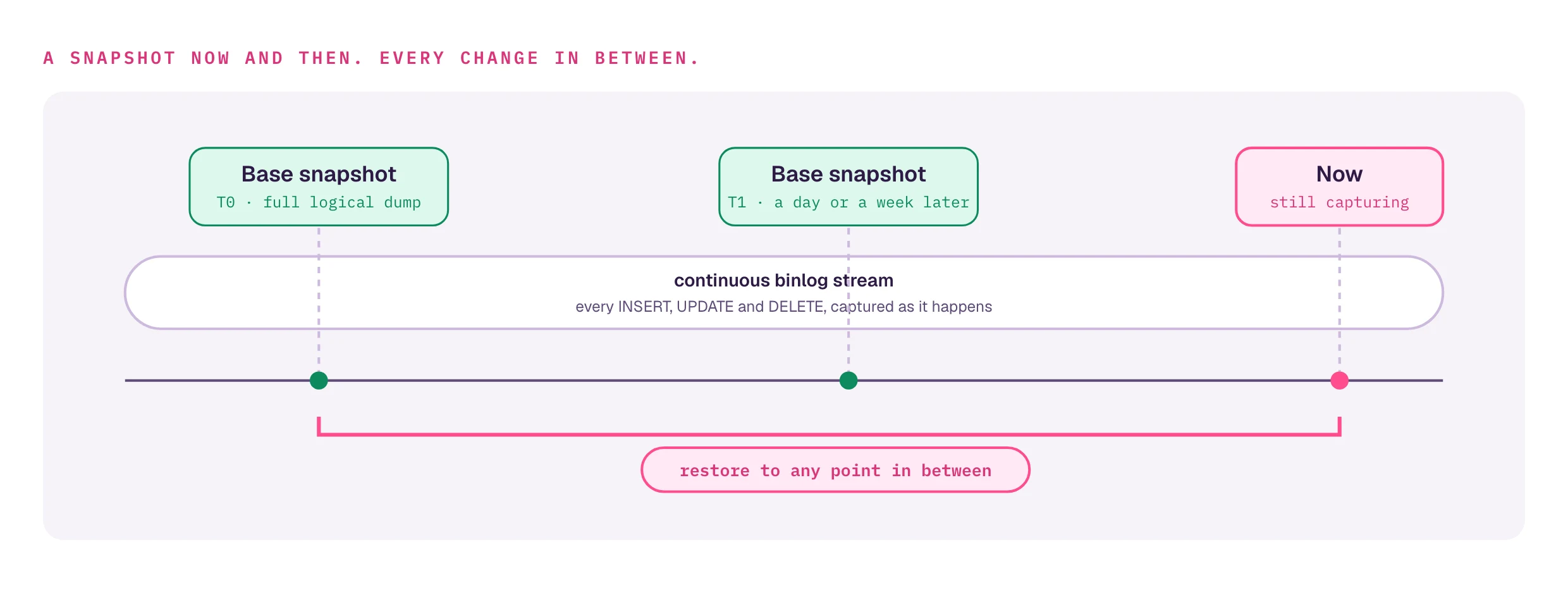 Timeline: a base snapshot at T0, a continuous binlog stream capturing every change as it happens, a later base snapshot at T1, and capture continuing to now. A bracket under the timeline marks that you can restore to any point in between.