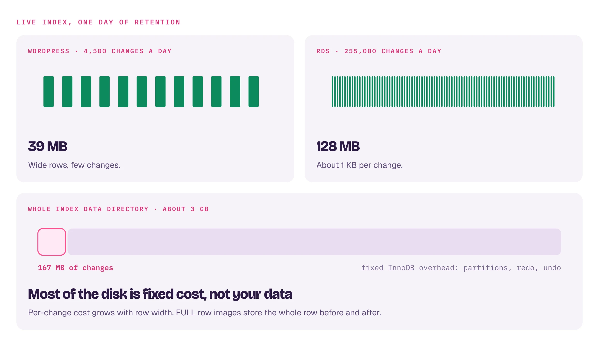 Live index with one day of retention: WordPress at 4,500 changes a day uses 39 MB, RDS at 255,000 changes a day uses 128 MB. The whole index data directory is about 3 GB, of which 167 MB are changes and the rest is fixed InnoDB overhead.