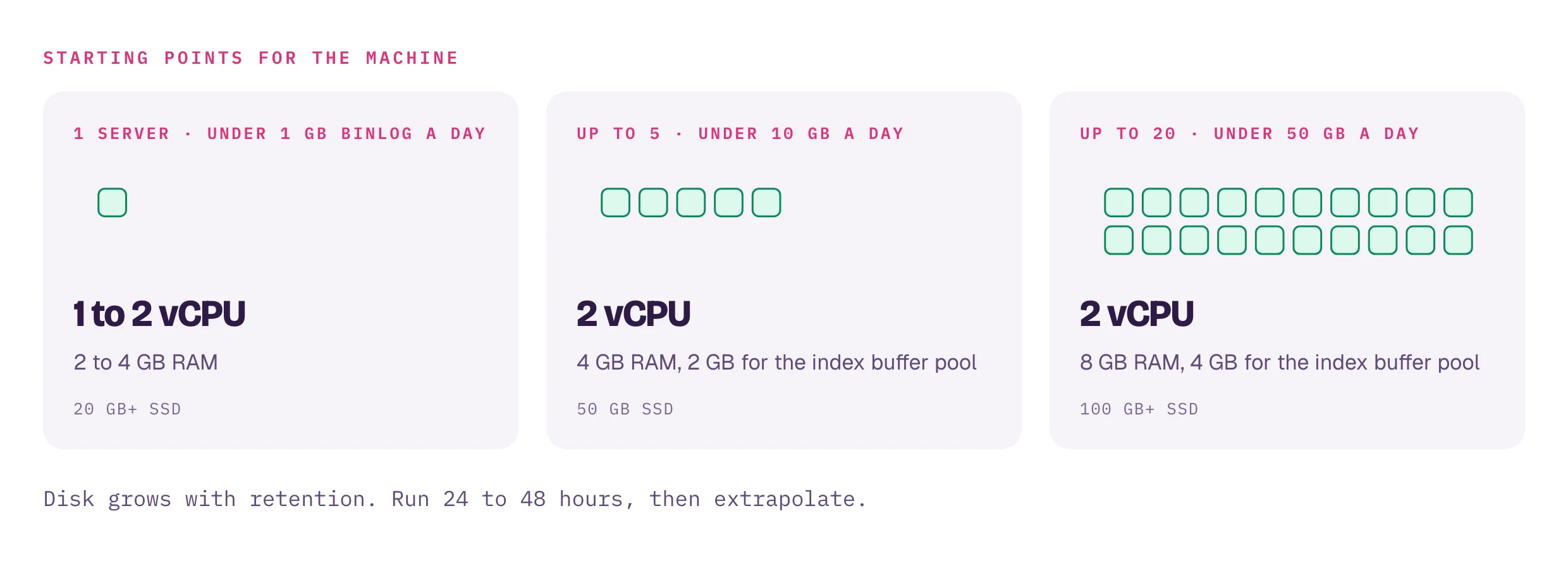 Starting points. 1 server under 1 GB of binlog a day: 1 to 2 vCPU, 2 to 4 GB RAM, 20 GB or more SSD. Up to 5 servers under 10 GB a day: 2 vCPU, 4 GB RAM with 2 GB index buffer pool, 50 GB SSD. Up to 20 servers under 50 GB a day: 2 vCPU, 8 GB RAM with 4 GB buffer pool, 100 GB or more SSD.