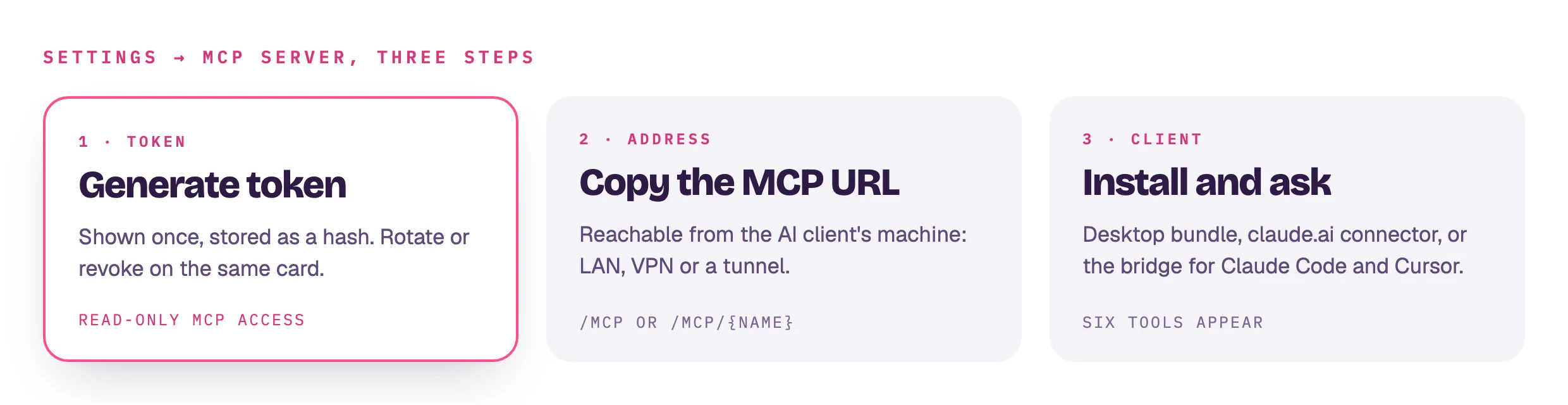 Settings, MCP Server, three steps: generate a token, shown once and stored as a hash, rotate or revoke on the same card; copy the MCP URL, /mcp or /mcp/{name}, reachable from the AI client's machine over a LAN, VPN or tunnel; install and ask with the desktop bundle, the claude.ai connector or the bridge for Claude Code and Cursor. Six read-only tools appear.
