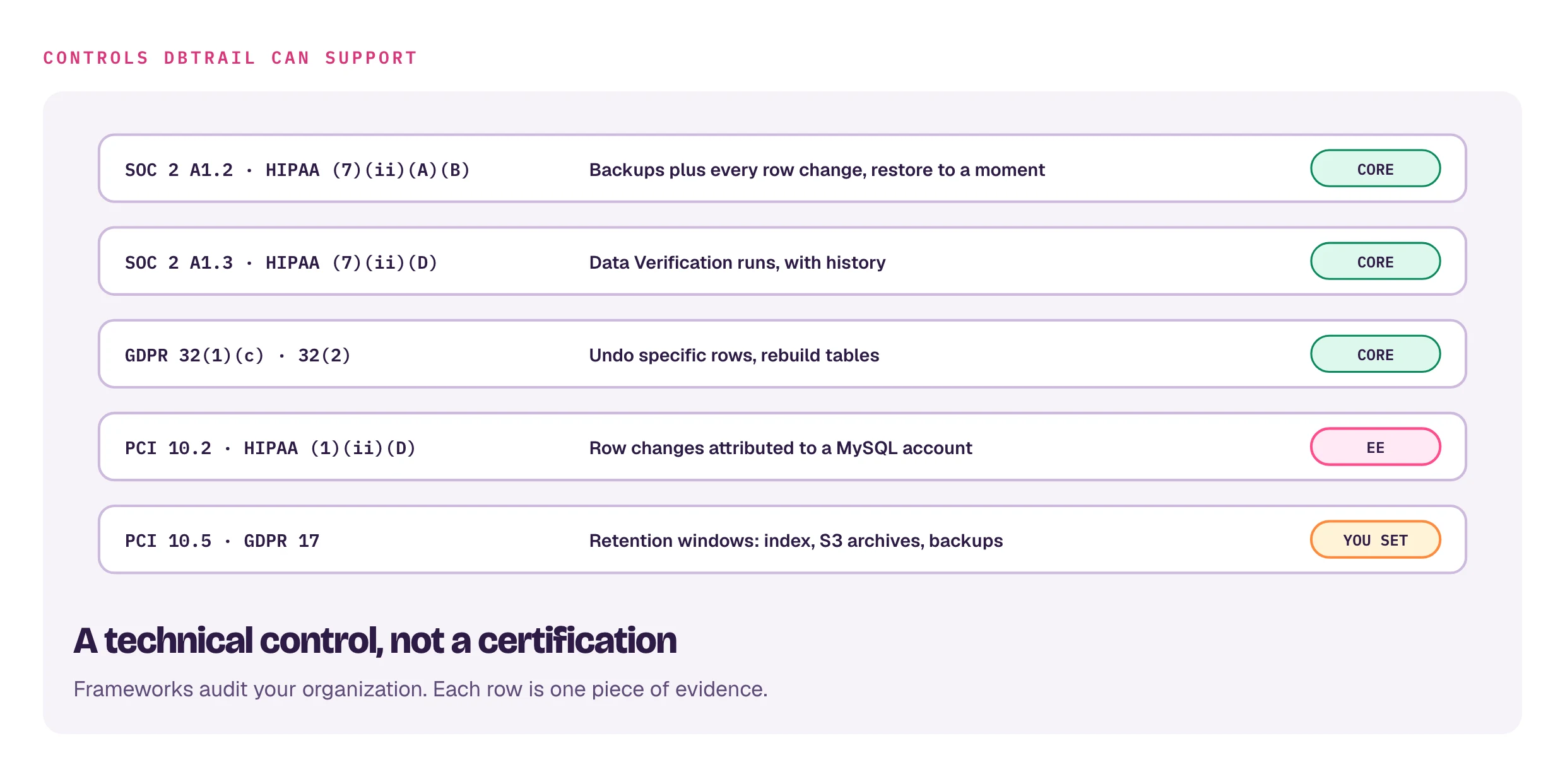 Controls DBTrail can support. SOC 2 A1.2 and HIPAA contingency (A)(B): backups plus every row change, restore to a moment, core. SOC 2 A1.3 and HIPAA testing (D): Data Verification runs with history, core. GDPR 32(1)(c) and 32(2): undo specific rows and rebuild tables, core. PCI 10.2 and HIPAA activity review: row changes attributed to a MySQL account, EE. PCI 10.5 and GDPR 17: retention windows for index, S3 archives and backups, set by you.