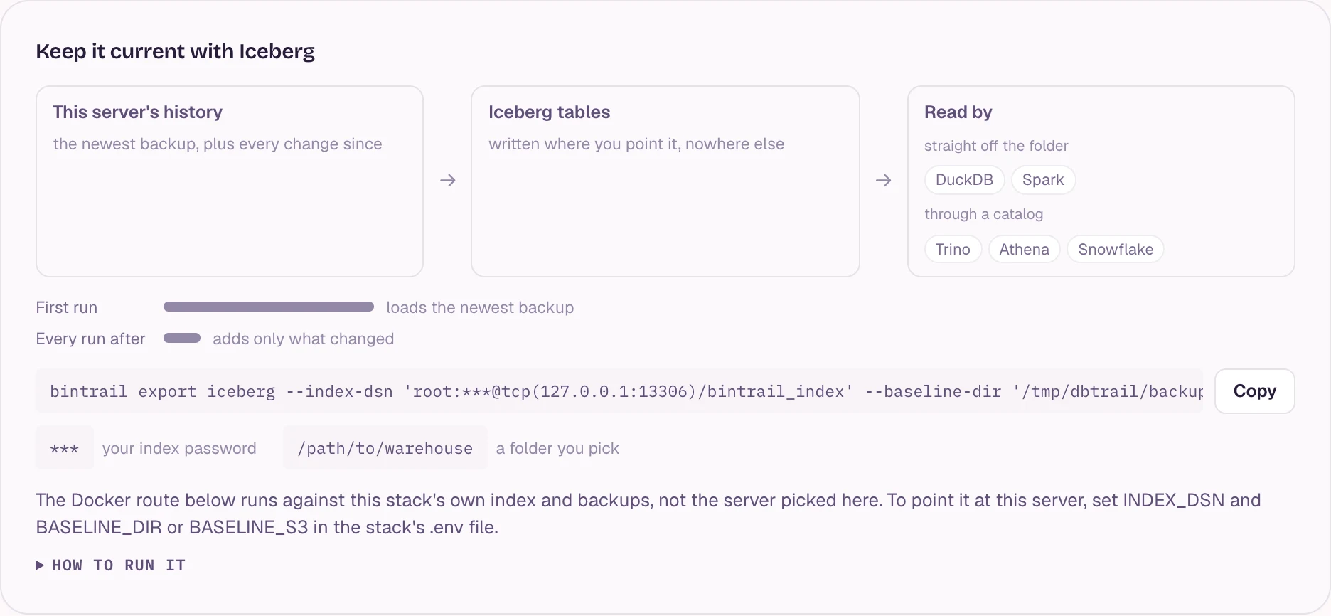 The Keep it current with Iceberg panel on the Backups page: three stages showing this server's history becoming Iceberg tables written where you point them, read straight off the folder by DuckDB and Spark or through a catalog by Trino, Athena and Snowflake; two bars for what a first run costs against every run after it; the ready-made export command with a Copy button; and a fold labelled How to run it.