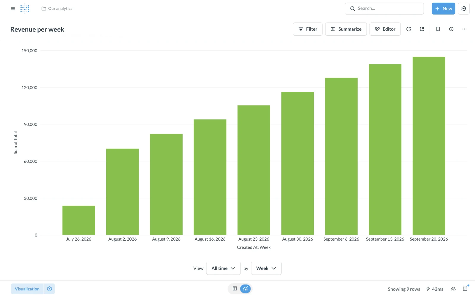 A Metabase bar chart, Revenue per week, built with the visual query builder over State Shop Orders: nine weekly bars rising from about 24,000 to 145,000, answered in 61 milliseconds.