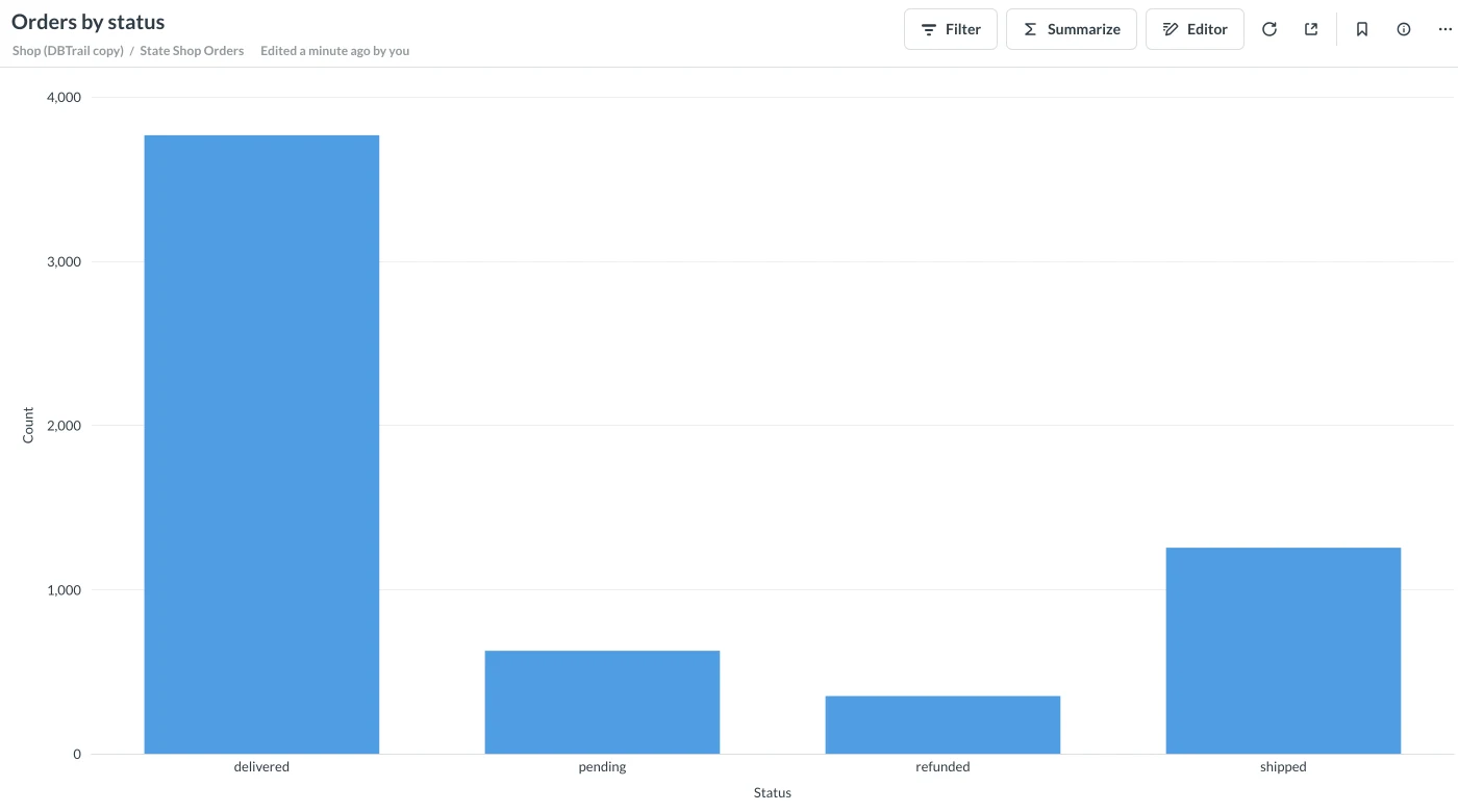 A Metabase chart, Orders by status, before a scheduled snapshot: delivered 3,766, pending 627, refunded 352, shipped 1,255.