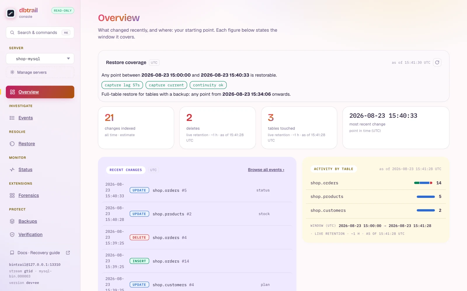 The dbtrail console Overview: restore coverage with capture health chips, counters for changes indexed, deletes and tables touched, a recent-changes feed, and per-table activity.
