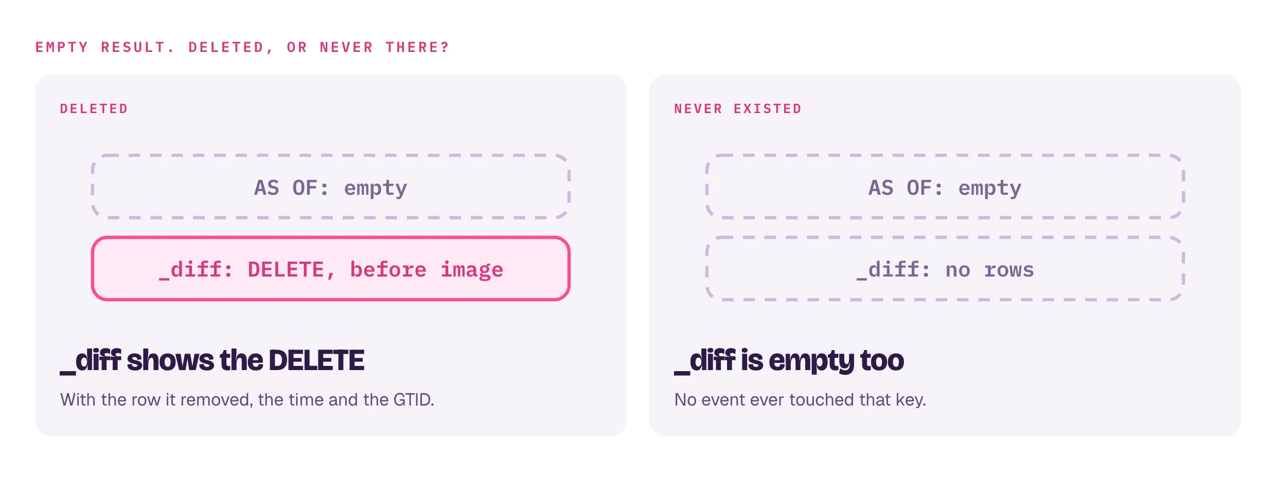 An empty AS OF result means deleted or never existed. If deleted, _diff shows the DELETE with the row it removed, the time and the GTID. If it never existed, _diff is empty too.