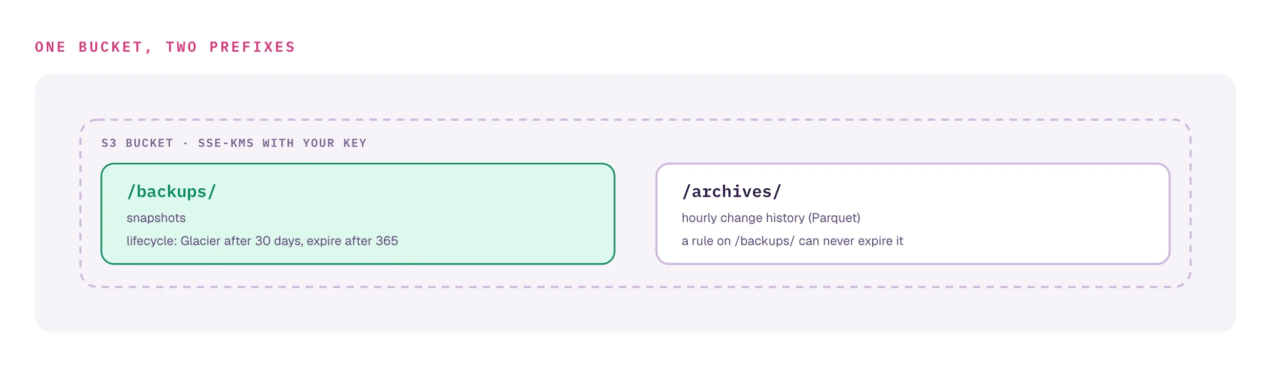 One S3 bucket encrypted with SSE-KMS and your key, split in two prefixes: /backups/ holds snapshots with a lifecycle rule such as Glacier after 30 days and expire after 365; /archives/ holds the hourly change history, so a rule on /backups/ can never expire it.
