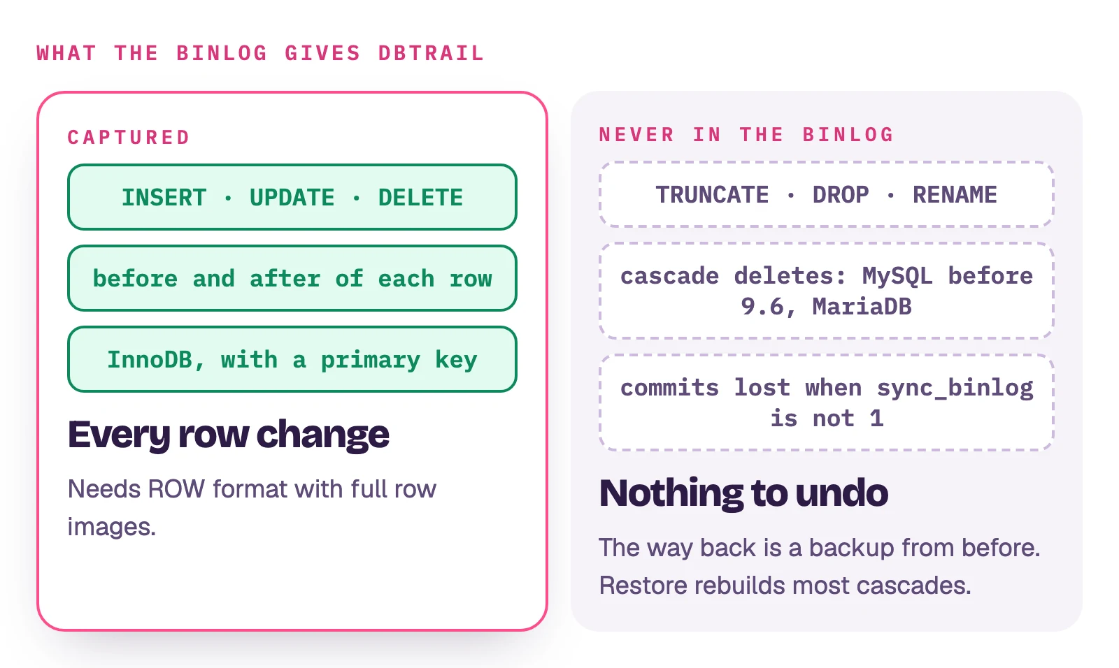 Captured: every INSERT, UPDATE and DELETE with before and after image, on InnoDB tables with a primary key, when the source uses binlog_format=ROW and binlog_row_image=FULL. Not in the binlog: TRUNCATE, DROP and RENAME; cascaded child rows before MySQL 9.6; PARTIAL_JSON updates; commits lost when sync_binlog is not 1. Nothing to undo for those; the way back is a backup taken before, and Restore repairs cascades.