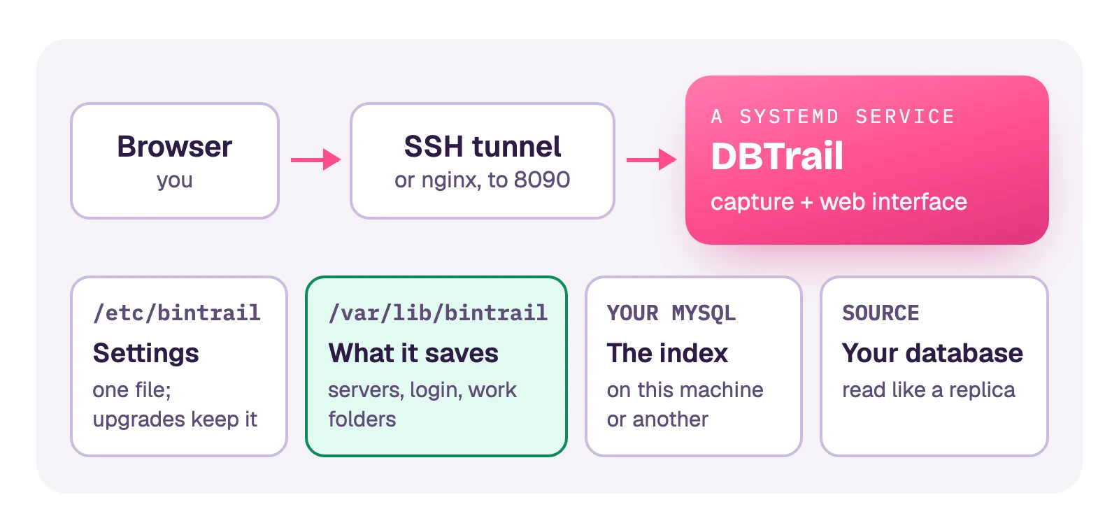 A browser reaches DBTrail through an SSH tunnel, or nginx, to port 8090. DBTrail runs as one systemd service, capture and web interface together. Below it: /etc/bintrail holds its settings in one file that upgrades keep; /var/lib/bintrail holds what it saves, the servers, the login and its work folders; your own MySQL is the index, on this machine or another; the source is your database, read like a replica.