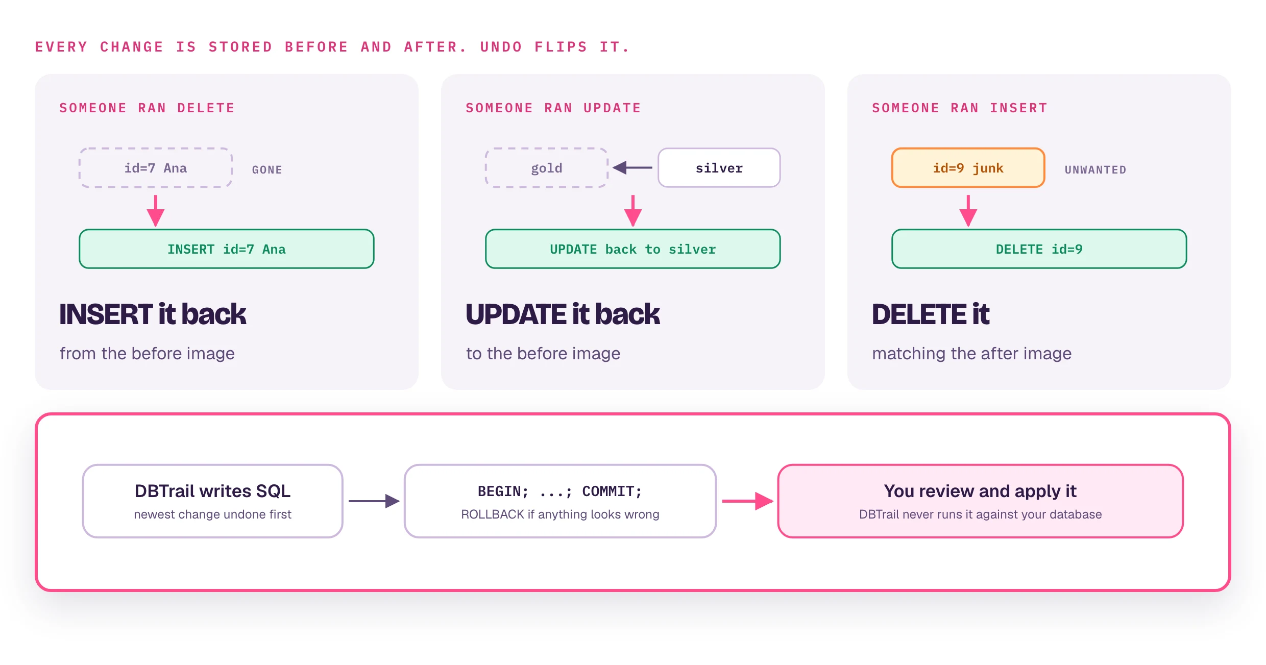 Undo flips each change. A DELETE is undone with an INSERT from the before image, an UPDATE with an UPDATE back to the before image, an INSERT with a DELETE matching the after image. DBTrail writes the SQL newest change first, wrapped in BEGIN and COMMIT, and you review and apply it; DBTrail never runs it against your database.