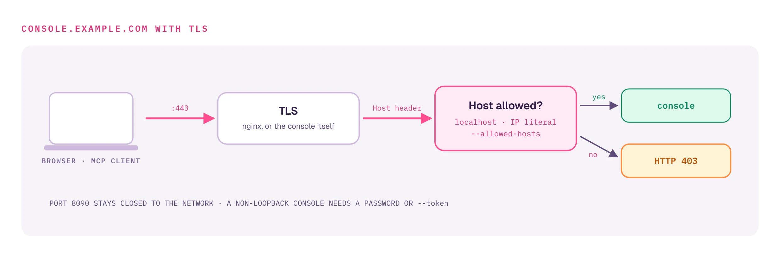 A browser or MCP client reaches port 443, TLS is terminated by nginx or by the daemon itself, and the daemon checks the Host header: localhost, an IP literal or a name in --allowed-hosts passes, anything else gets HTTP 403. Port 8090 stays closed to the network, and a daemon on a non-loopback address needs a password or --token.
