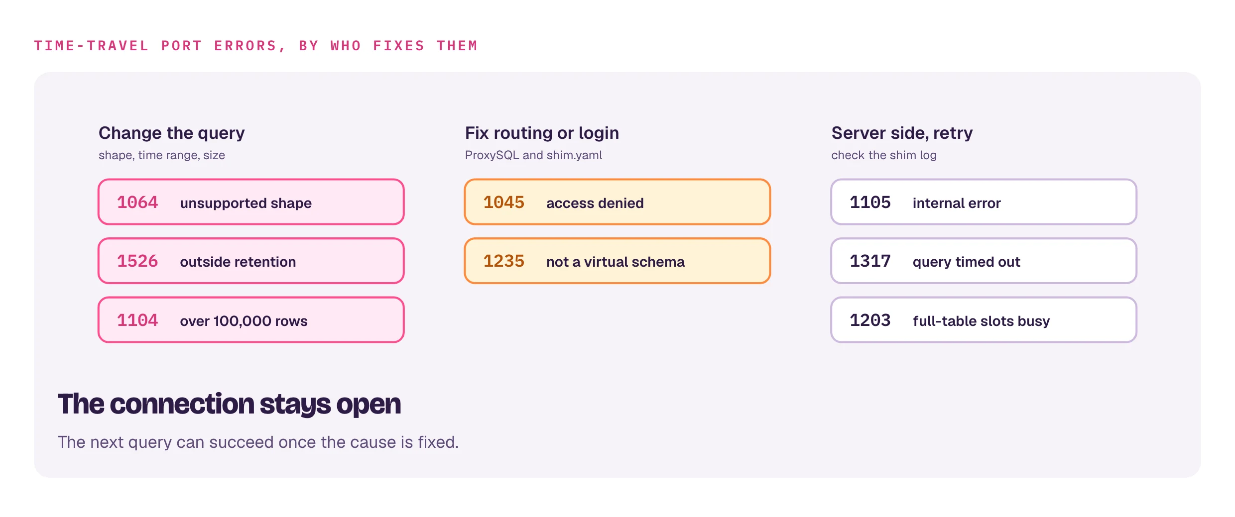 Time-travel port errors grouped by who fixes them. Change the query: 1064 unsupported shape, 1526 outside retention, 1104 over 100,000 rows. Fix routing or login: 1045 access denied, 1235 not a virtual schema. Server side, retry: 1105 internal error, 1317 query timed out, 1203 full-table slots busy. The connection stays open.