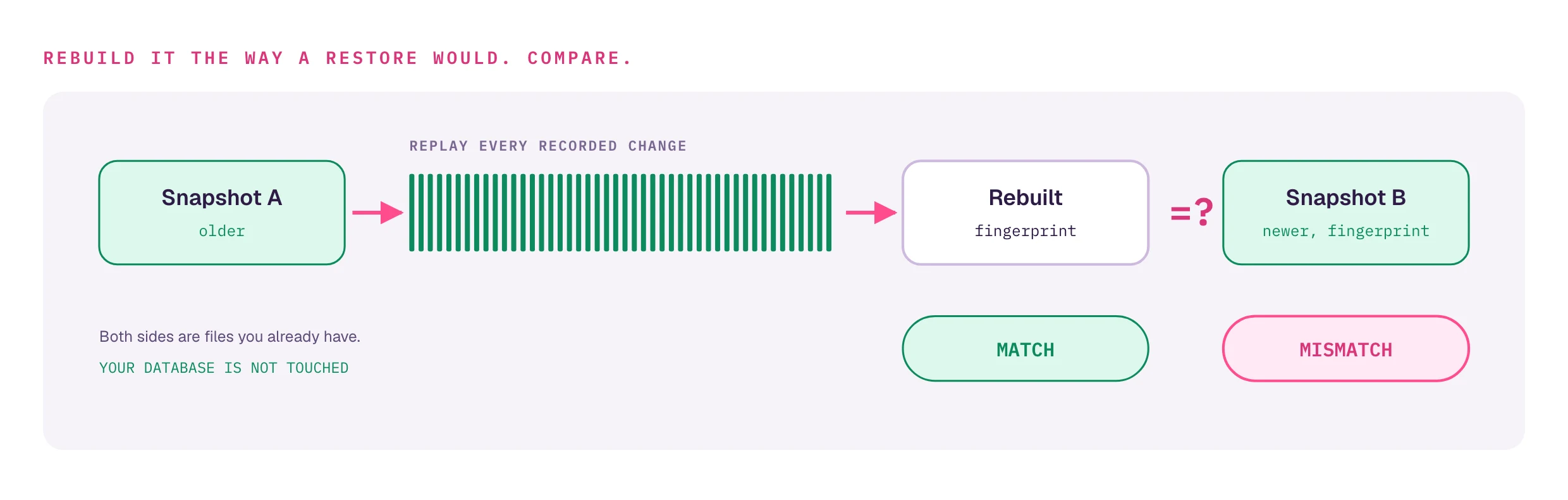 Verification starts from snapshot A, replays every recorded change up to where snapshot B was taken, fingerprints the rebuilt table and compares it with snapshot B: MATCH or MISMATCH. Both sides are files you already have; your database is not touched.