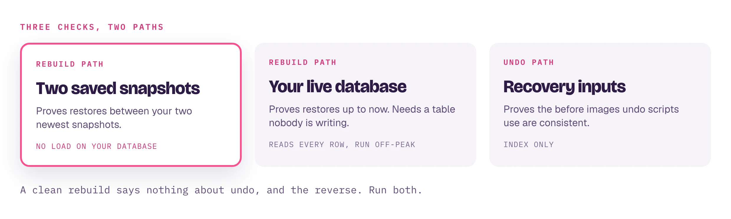 Three checks on two paths. Rebuild path: compare two saved snapshots (recommended, no load on your database) and compare against your live database (needs a table nobody is writing, reads every row). Undo path: recovery inputs, index only. A clean rebuild says nothing about undo, and the reverse.